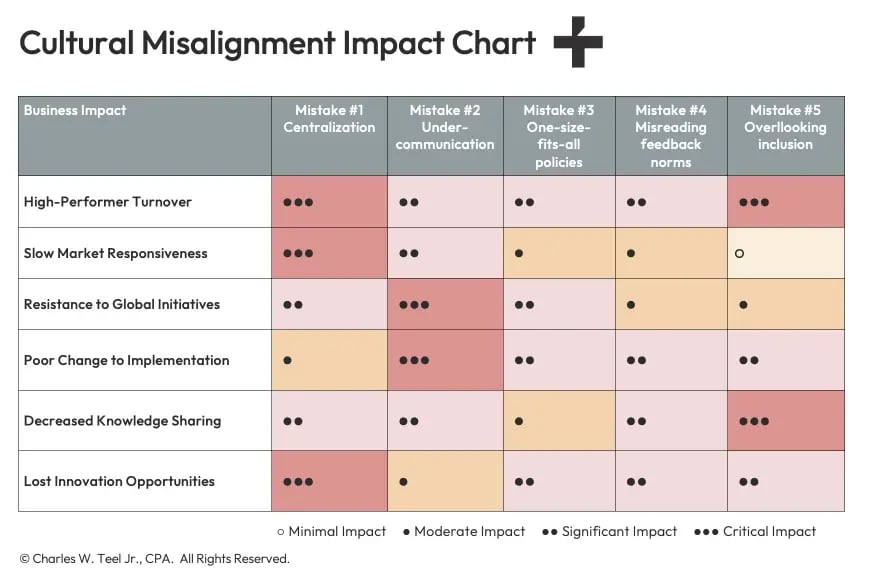 teel-cultural-misalignment-impact-chart