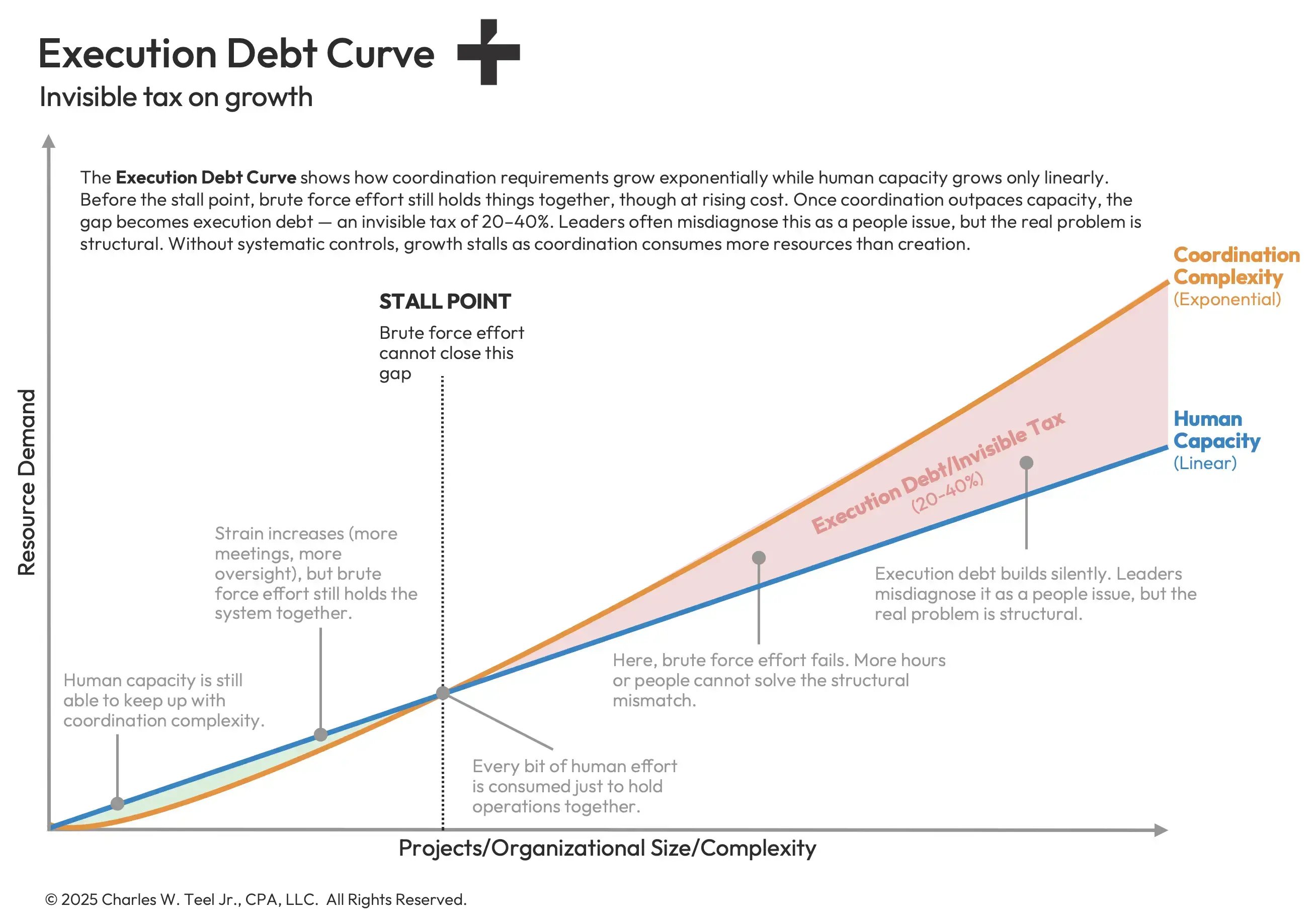 teel-execution-debt-curve