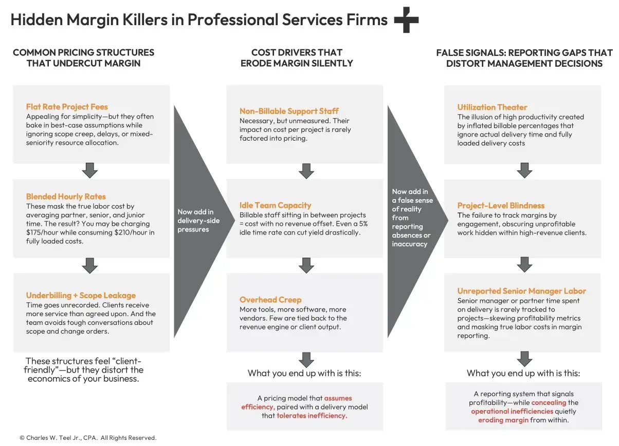 teel-hidden-margin-killers-in-professional-services-firms