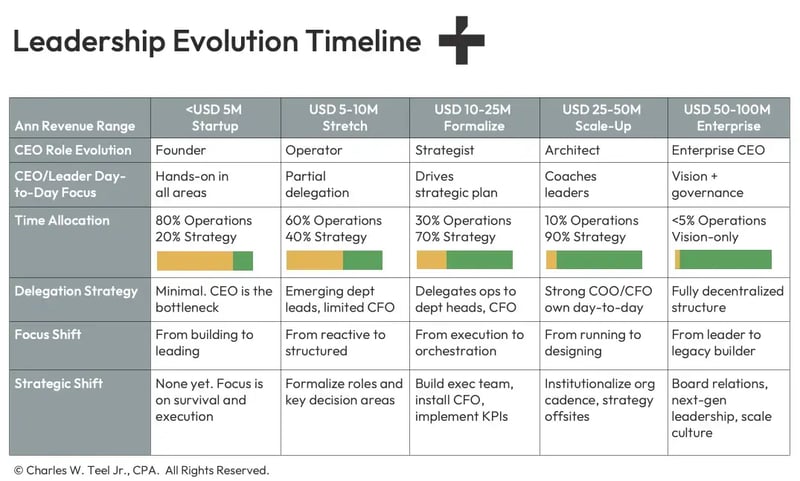 teel-leadership-evolution-timeline-1