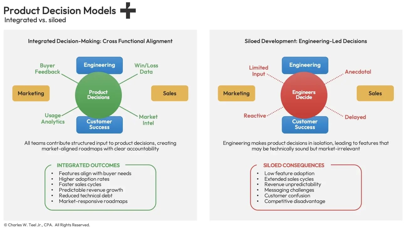 teel-product-decision-models