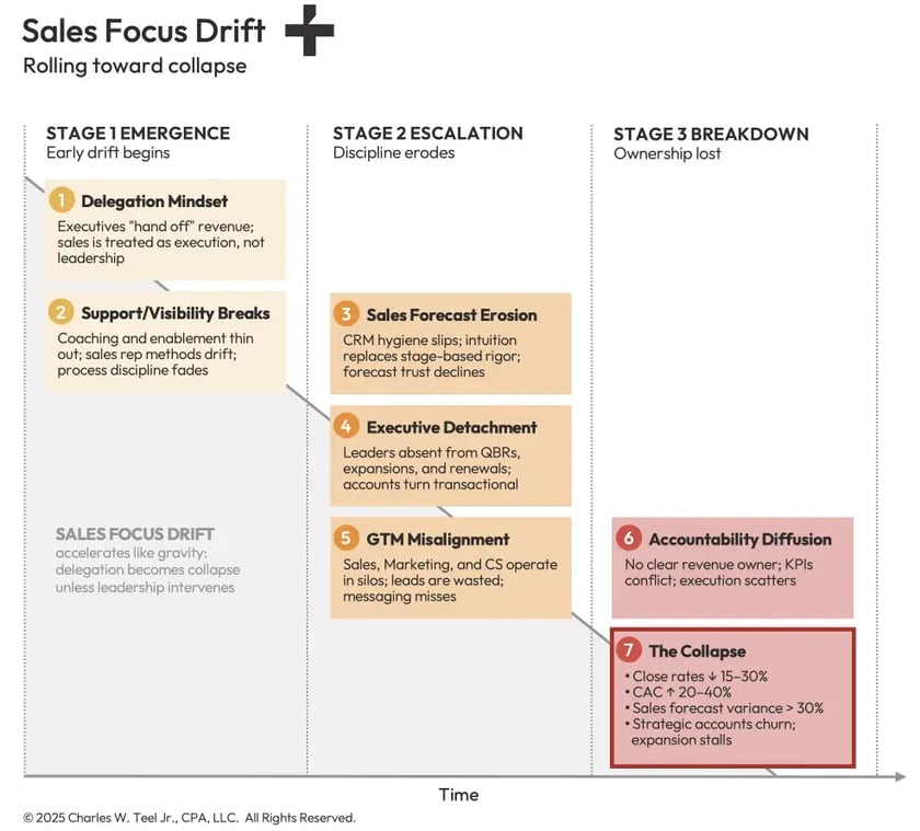 teel-sales-focus-drift
