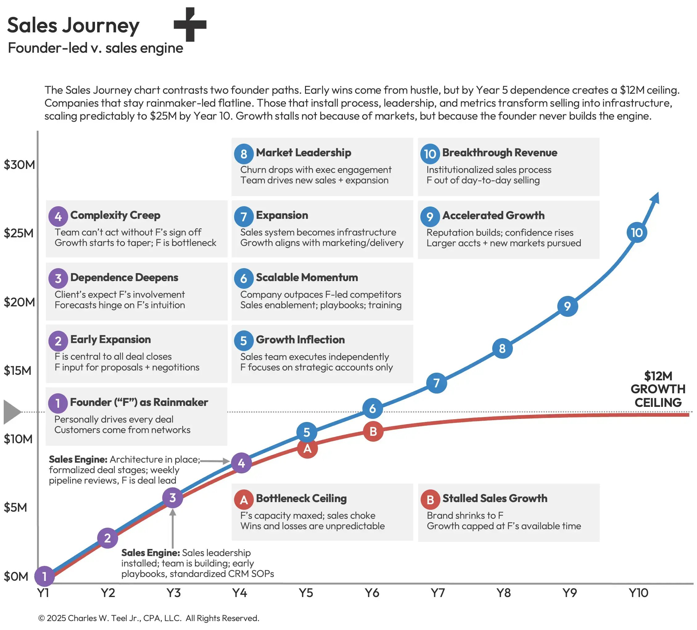 teel-sales-journey-founder-led-v-sales-engine