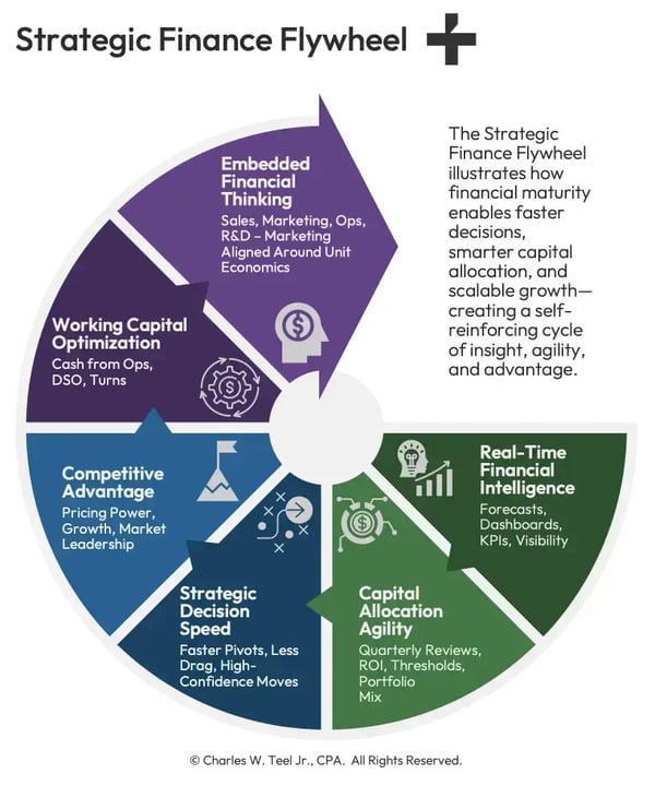 teel-strategic-finance-flywheel