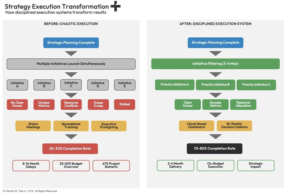 teel-strategy-execution-transformation