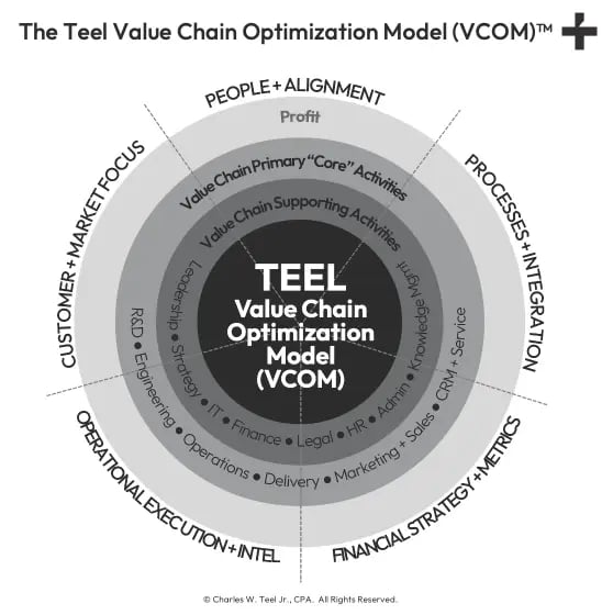 teel-value-chain-optimization-model-vcom